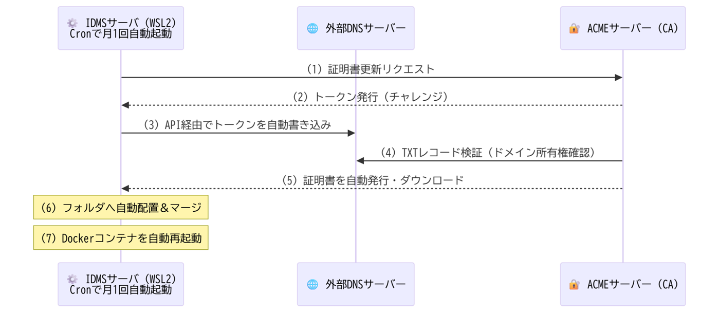 ACEME DNS-01 FLOW image
